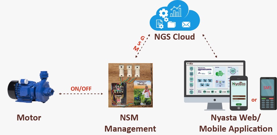 Smart Motor Management